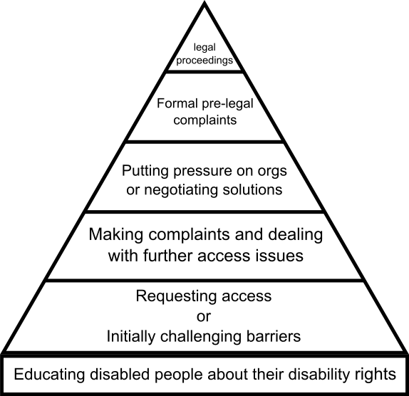 Pyramid diagram explaining the different layers of Reasonable Access's goals